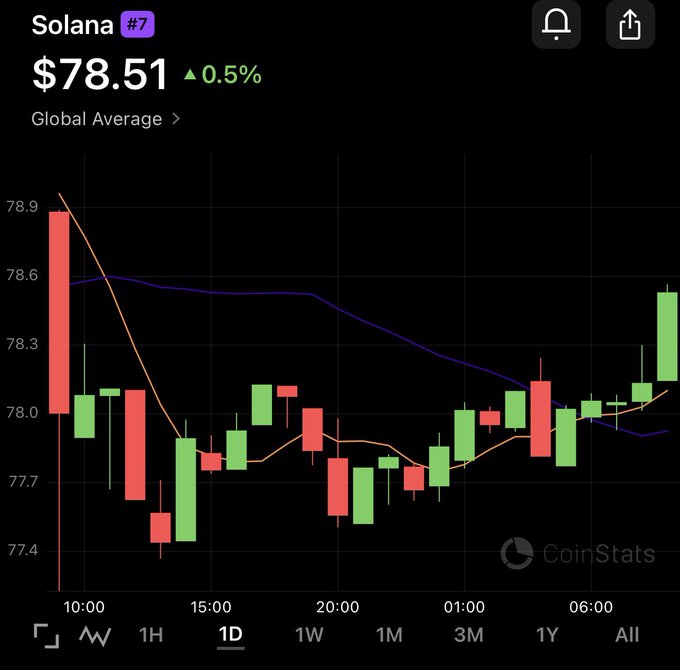 The image shows a Solana (SOL) price chart currently at $78.51, up 0.5% on the day, trading around the $77.40–$78.90 range over a 1-day view.

The post highlights that despite recent negative events—a $14M hack and Robinhood's competing staking product launch—SOL has only dipped slightly and is now recovering, suggesting underlying strength in the token.