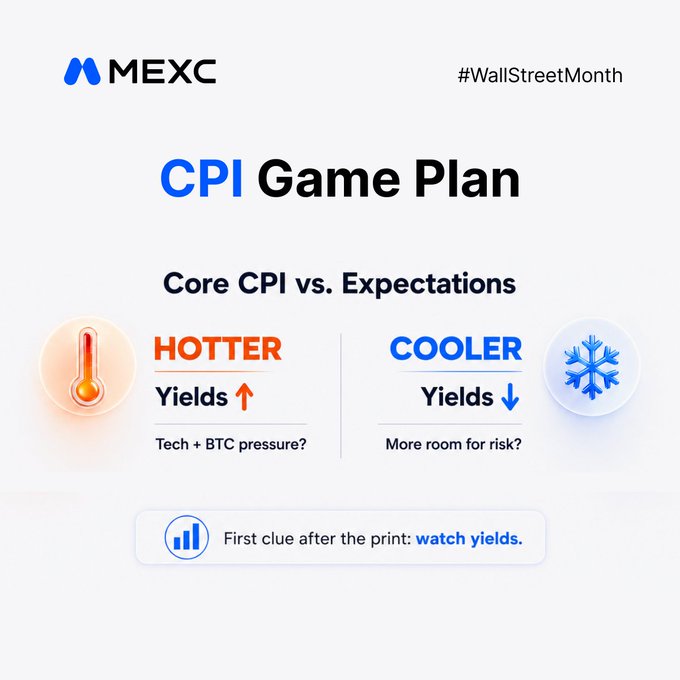 The image is a MEXC "#WallStreetMonth" infographic titled "CPI Game Plan," outlining two Core CPI scenarios: a "HOTTER" print with rising yields and potential tech/BTC pressure (thermometer icon), versus a "COOLER" print with falling yields and more room for risk (snowflake icon), advising viewers to "watch yields" as the first clue after the print.

This directly complements the post by visually framing the "or" choice—giving traders a clear decision tree for how to position based on whether CPI comes in hot or cool.