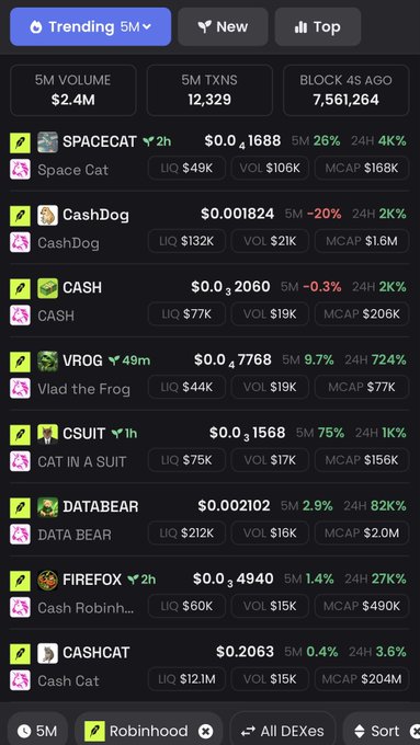 A screenshot of a Robinhood crypto trending page on the 5-minute timeframe shows meme tokens led by SPACECAT ($0.0₄1688, +26%) and CASH ($0.0₃2060), with the user contemplating a $160 budget split across picks like Space Cat, CashDog, and CSUIT for a Sunday afternoon gamble.