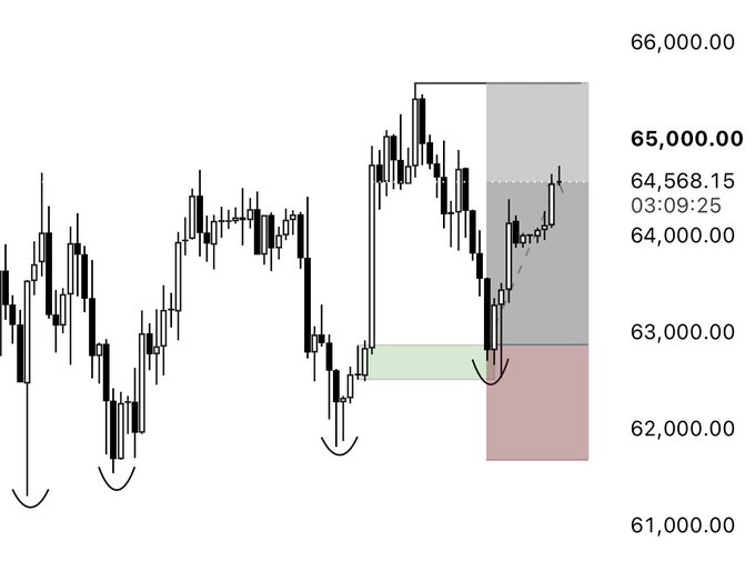 A financial candlestick chart showing price action between 61,000.00 and 66,000.00, with a recent price of 64,568.15 at 03:09:25, displays a bullish reversal pattern where BTC bounced from a low near $62,500 (marked with green support and pink resistance zones) before rallying upward — visually confirming the public scalp long position described in the post.