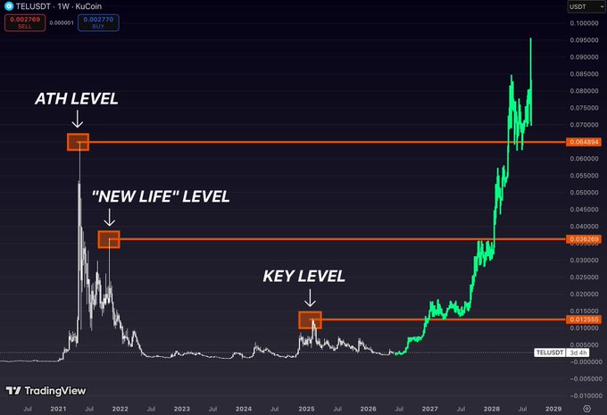 The image shows a graph with three lines, each representing a different level of "New Life", "Key Level", and "Athh Level". The first line represents the "New Life" level, the second line represents the "Key Level", and the third line represents the "Athh Level". These levels are represented by orange bars on the graph. The image also includes a caption that reads: "A sleeper about to wake. $TEL".