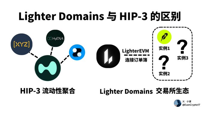 The image is a Chinese-language comparison chart titled "Lighter Domains 与 HIP-3 的区别" (Differences between Lighter Domains and HIP-3), contrasting HIP-3's liquidity aggregation model (showing logos like XYZ, HyENA, and others connecting to a central hub) with Lighter's "LighterEVM" exchange ecosystem that supports multiple instances (实例1, 实例2, 实例3) like a feather logo and question marks. It illustrates the post's point that while Lighter Domains may appear similar to Hyperliquid's HIP-3 framework, they represent a distinct exchange-native ecosystem built on LighterEVM for connecting order books.