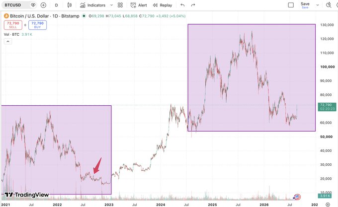 A TradingView chart of Bitcoin/U.S. Dollar (BTCUSD) on Bitstamp highlights two purple-shaded periods—2022 and a later 2025-2026 range—with a red arrow pointing to a 2022 low near $20,000, visually reinforcing the post's claim that the BTC price patterns across these two periods look strikingly similar.
