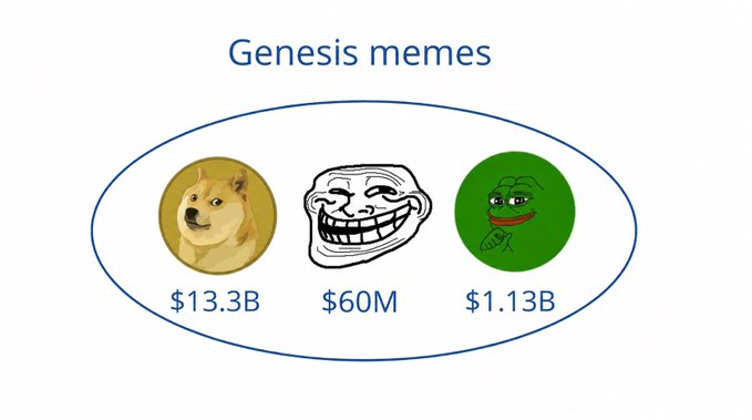 An infographic titled 'Genesis memes' showing three meme coin icons (Doge, Trollface, and Pepe) with market values of $13.3B, $60M, and $1.13B respectively.