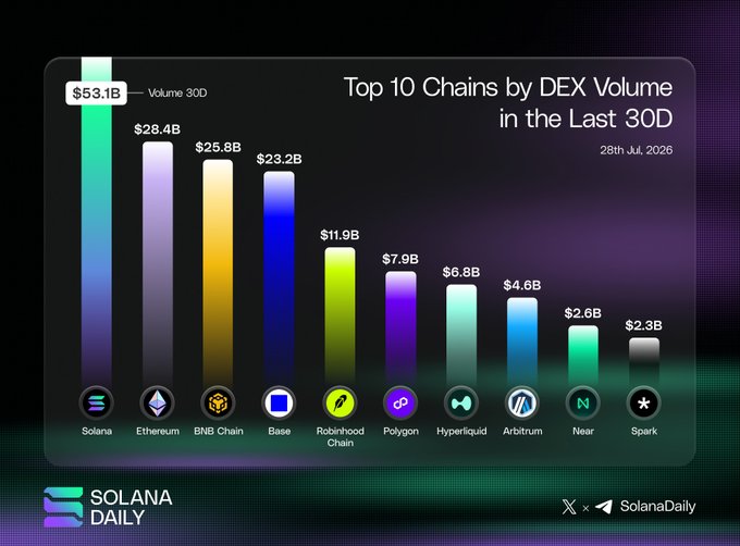 A bar chart titled 'Top 10 Chains by DEX Volume in the Last 30D' as of 28th Jul. 2026 from Solana Daily, showing Solana leading with $53.1B, followed by Ethereum ($28.4B), BNB Chain ($25.8B), and Base ($23.2B).