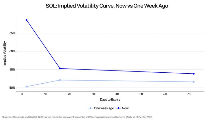 The chart titled "SOL: Implied Volatility Curve, Now vs One Week Ago" shows Solana (SOL) implied volatility plotted against days to expiry (2, 16, and 72 days), with the current curve sharply elevated at the short end (~68%) compared to one week ago (~50%), while longer-dated expiries show only modest increases—directly visualizing the post's note about an 18.3-point volatility spike at the 2-day tenor.