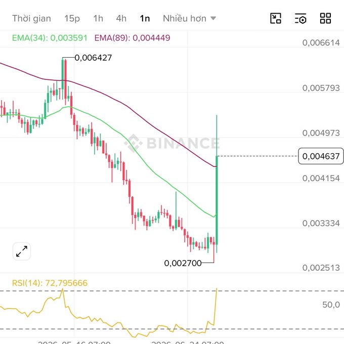 A Binance cryptocurrency chart on a 1-hour timeframe showing EMA(34) at 0.003591, EMA(89) at 0.004449, RSI(14) at 72.795666, with a notable price spike from 0.002700 to 0.006427.