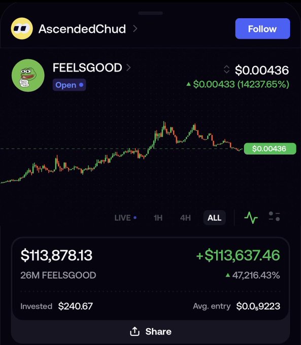 A crypto price chart for 'FEELSGOOD' showing a current price of $0.00436, a 14,237.65% increase, and holdings of 26M FEELSGOOD worth $113,878.13.