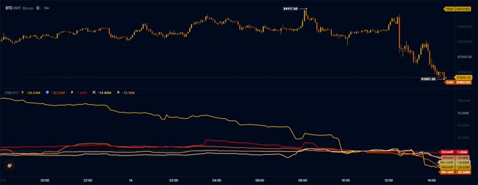A Bitcoin (BTC/USDT) trading chart displays a sharp downward trend, with the price dropping from a recent high of $9,457.60 to around $9,051.00, illustrating the broad market sell-off mentioned in the post. The CVD (Cumulative Volume Delta) indicator at the bottom shows heavily negative readings of -35.85M, -23.53M, -14.58M, and -12.39M, confirming the overwhelming selling pressure across multiple exchanges.