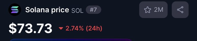 A cryptocurrency price tracker shows Solana (SOL) at $73.73, down 2.74% over 24 hours, ranked #7 with a 2M star rating.