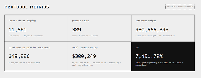 A 'Protocol Metrics' dashboard showing 11,861 total friends playing, 389 removed from the genesis vault, an activated weight of 980,565,895, and an APY of 7,451.79%.