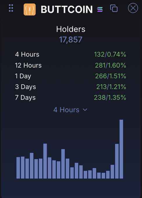 The image features a screen display with the title "BUTCOIN" written at the top, followed by "Ath holders" beneath it. Below that, there's a detailed chart showing how many shares of a cryptocurrency called Buttcoin were held in various time periods, ranging from 4 hours to 3 days. The chart indicates that 4 users hold 17,877 shares each day, with a 1-hour increase in share value between the 4th and 7th hour. This information is shared on an exchange named Buttcoin, and the post mentions "x.com/believer12137/ ...".