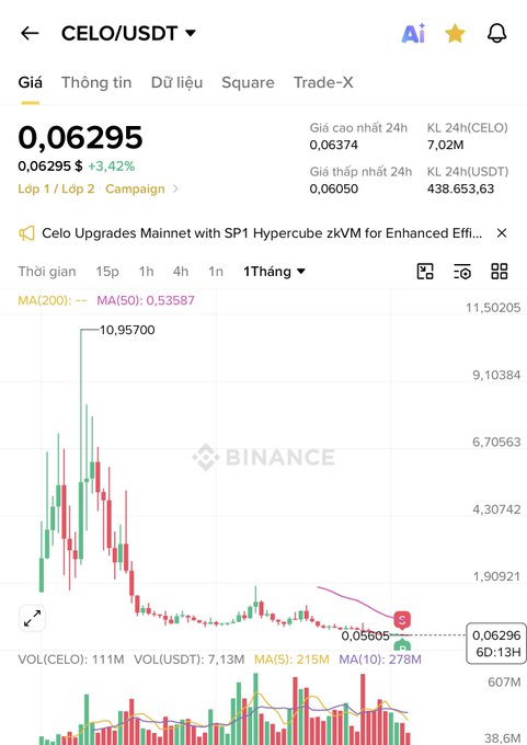 The image shows a graph of a cryptocurrency's value over time, with a downward trend. The caption suggests that if someone has $1000, they should buycelo as it would be like pedaling a rickshaw for 1 year. This implies that investing in celo is a long-term strategy and not a short-term speculative move.