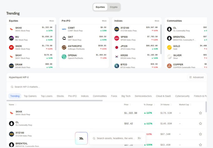 A financial dashboard titled 'Trending' displaying various market categories including Equities (SKHX $1,322.90, MU $1,036.10, SNDK $1,778.90, SKHY $179.45, DRAM), Pre-IPO (CXMT, QNT, ANTHROPIC, OPENAI), Indices (XYZ100, SP500, JP225, KR200, BTCD), and Commodities (CL, BRENTOIL, GOLD, SILVER, COPPER).