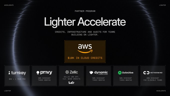 A promotional graphic for the 'Lighter Accelerate' partner program offering AWS $10K in cloud credits plus perks from Turnkey, Privy, Zellic, Dynamic, 0xArchive, and Nethermind for teams building on Lighter.
