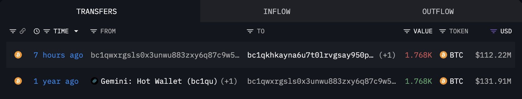 A cryptocurrency transaction tracking interface showing transfers with columns for TIME, FROM, TO, VALUE, TOKEN, and USD, displaying two Bitcoin (1.768K BTC) transfers totaling around $112.22M and $131.91M.