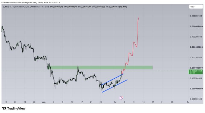 A 4-hour BONK/USDT chart on TradingView shows a sharp breakout above the $0.000004848 resistance zone (green band) following an ascending triangle pattern (blue trendlines), with price surging approximately 7% to around $0.0000075.