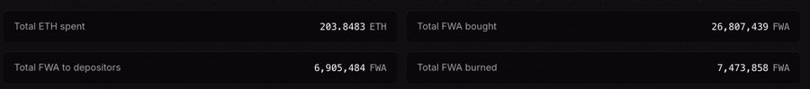 A dark dashboard displaying crypto statistics: Total ETH spent: 283.8483 ETH, Total FWA bought: 26,807,439 FWA, Total FWA to depositors: 6,905,484 FWA, Total FWA burned: 7,473,858 FWA.