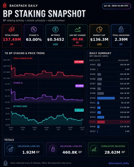 A dark-themed dashboard titled 'BACKPACK DAILY BP STAKING SNAPSHOT' dated 'Jul 10, 2026 01:00 UTC', showing metrics like 'TOTAL STAKED 157.49M BP', 'STAKED % 63.00%', 'BP PRICE $0.5452', and various charts for 7D BP Staking & Price Trend and a Daily Summary.