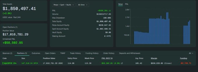 A trading dashboard displays a PNL of +$698,281.11 with a total assets value of $1,850,497.41 and USDC vault equity of $636,847.62, showing a single open long position of 147,518.34 SPX tokens at $114.96. The post references wallet 0xb37...a66ca canceling nearly $10M in $SKHX buy orders, but the image shows the wallet's current state holding a SPX position rather than the canceled SKHX orders.