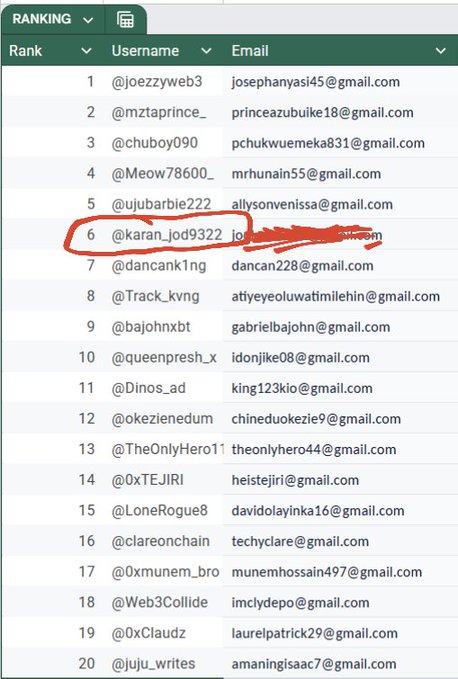 A leaderboard screenshot from a Render Network Creator Contest hosted by KGeN Community, with the user @karan_jod9322 circled in red at rank 6, supporting the post's claim of finishing in 6th place.