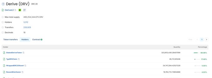 A screenshot of Etherscan showing Derive (DRV) token distribution data, with a max supply of 490,254,344.61 DRV and the top holders being StakedDeriveToken (68.06%), TigDRVClaim (17.49%), and WrappedERC20Asset (5.05%). The image illustrates the token holder breakdown relevant to the post's mention of a proposal to allocate about 6% of DRV supply to stakers.