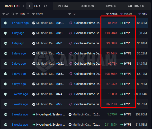 Cryptocurrency transfer table showing inflows from Multicoin Capital to Coinbase Prime Deposit of HYPE tokens, with USD values ranging from $833.14K to $11.58M, with values highlighted by a red box.