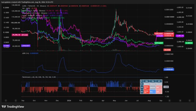 TradingView candlestick chart from August 28, 2024 showing price action for LUCE, TetherUS, Binance, First Digital USD, USDC, and XRP with ADR (14) and technical indicators (KDJ) below.