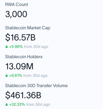 A statistics panel shows RWA Count at 3,000, Stablecoin Market Cap at $16.57B (+5.98%), Stablecoin Holders at 13.09M (+8.61%), and Stablecoin 30D Transfer Volume at $461.36B (+32.33%).