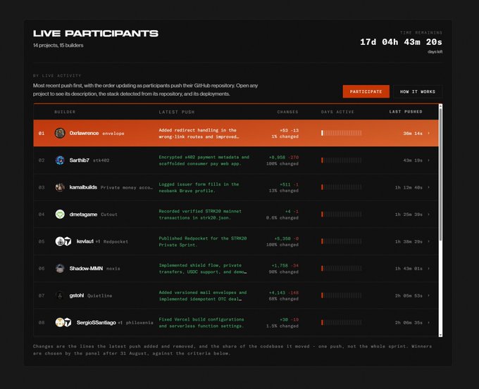 A 'LIVE PARTICIPANTS' dashboard lists 14 projects and 15 builders, displaying the 'LATEST PUSH' and 'CHANGES' for each builder, with a time remaining of '17d 04h 43m 20s'.