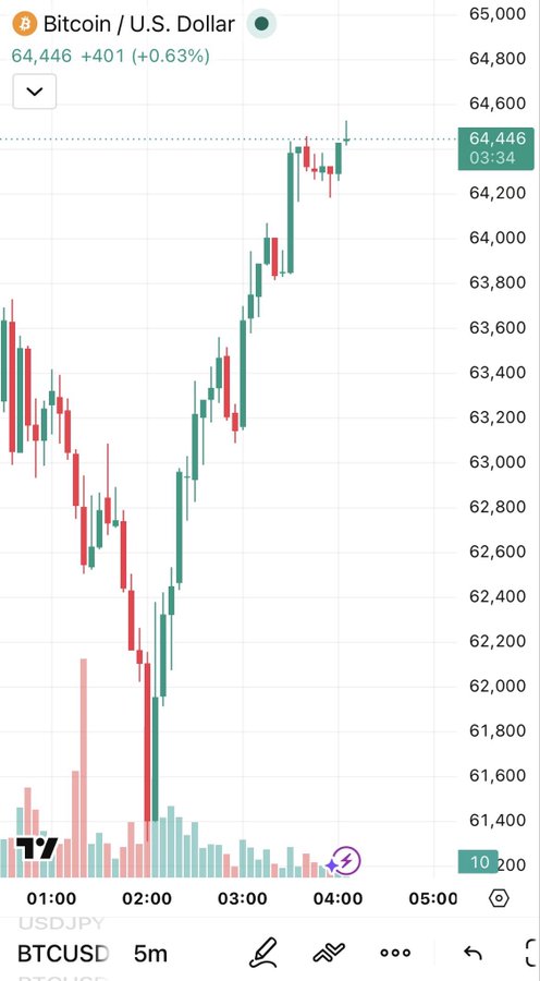 The image shows a graph with Bitcoin, US Dollar and other currency symbols displayed. The BTC price is shown going upwards while the US dollar is downwards. In the context of the provided quote by Gordon Gekko, this could represent his bullish sentiment on Bitcoin, but it seems that he is ignoring the fact that he has been wrong about its value in the past.