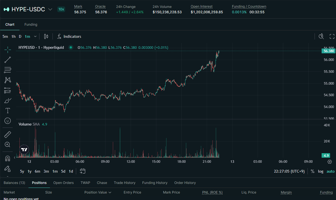A cryptocurrency trading chart for HYPE-USDC on Hyperliquid showing a candlestick graph with an upward trend, displaying a price around $56.380 with $150.23M 24h volume.