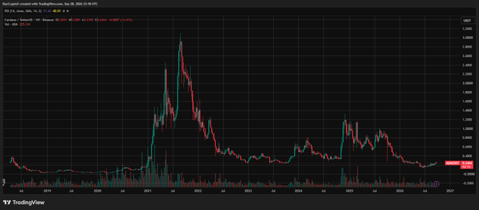 A TradingView weekly candlestick chart of Cardano (ADA/USD) on Coinbase, showing price action from 2020 through late 2026, with a notable peak near $3.000 in 2021 and a current price around $0.3762 (-1.45%). The chart visually supports the post's claim of ADA being significantly down from prior highs while illustrating the broader multi-year downtrend that frames the recent modest green monthly recovery.