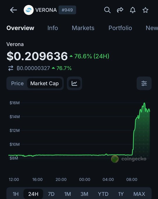 The image shows a phone screen displaying information about Bitcoin transactions, specifically with Verona rising 76.6%. The screen also provides details about a recent change of a cryptocurrency's name from XION to Verona using an AI intelligence layer. This indicates that there may have been a rebranding process recently, which can affect the value and market sentiment around the coin.