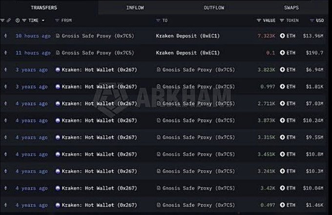 A dark-themed cryptocurrency transaction tracker (Nansen Arkham) shows transfers of ETH from a Kraken Hot Wallet and Gnosis Safe Proxy to a Kraken Deposit, with timestamps ranging from 10 hours to 4 years ago.