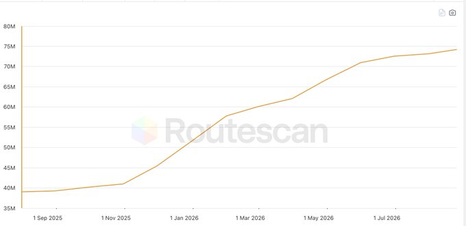 A line graph with the 'Routescan' watermark shows growth from approximately 38M to 74M between September 2025 and August 2026.
