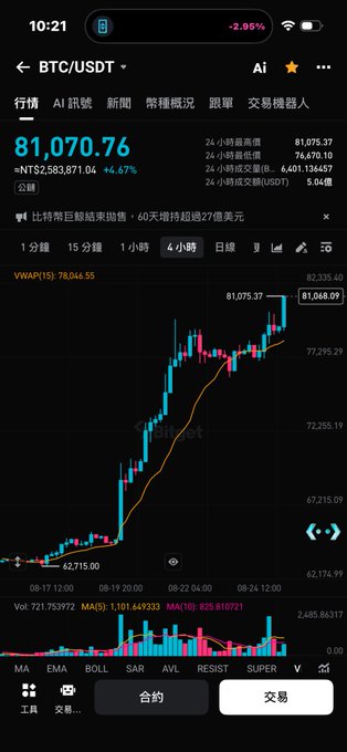 A mobile trading app screenshot showing the BTC/USDT chart on a 4-hour timeframe, with the current price at 81,070.76, up 4.47%, displayed in Chinese.