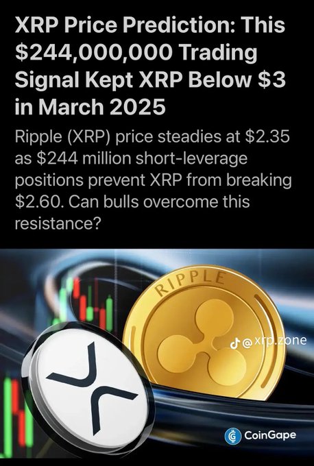 A CoinGape article headline 'XRP Price Prediction: This $244,000,000 Trading Signal Kept XRP Below $3 in March 2025', noting Ripple (XRP) price at $2.35 with $244 million in short-leverage positions, accompanied by Ripple and XRP coin imagery over a candlestick chart.
