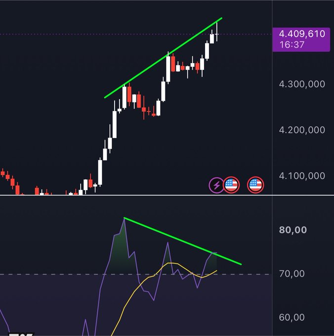 A trading chart showing price at 4,409,610 at 16:37 with a green ascending trendline, while the RSI indicator below displays a green descending trendline forming a clear bearish divergence, supporting the accompanying text's call for a short signal as the upward price movement appears to be losing momentum.