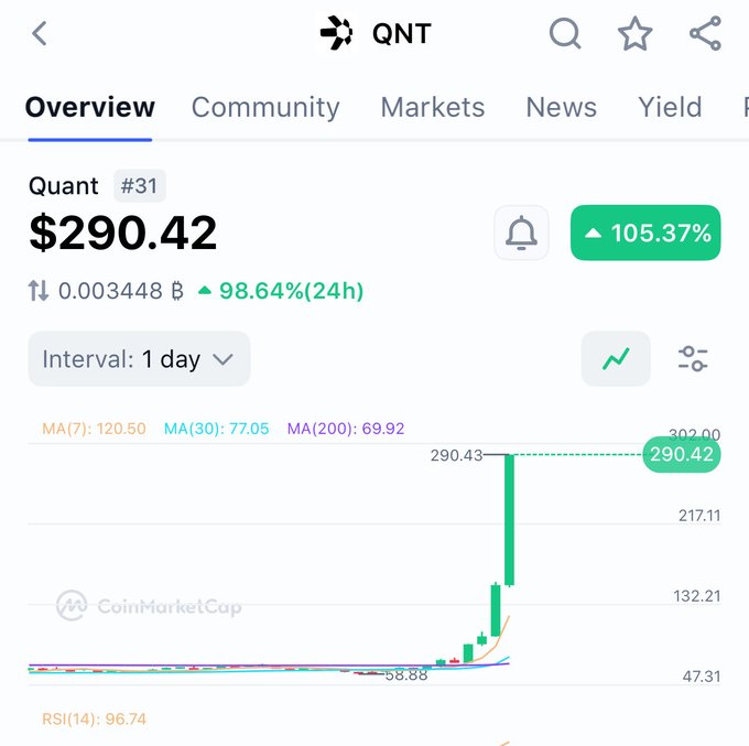 A CoinMarketCap chart for Quant ($QNT) showing the token at $290.42, up 105.37% with a 98.64% gain over 24 hours, visually supporting the post's claim of massive recent price appreciation despite a red RSI of 96.74 indicating overbought conditions.