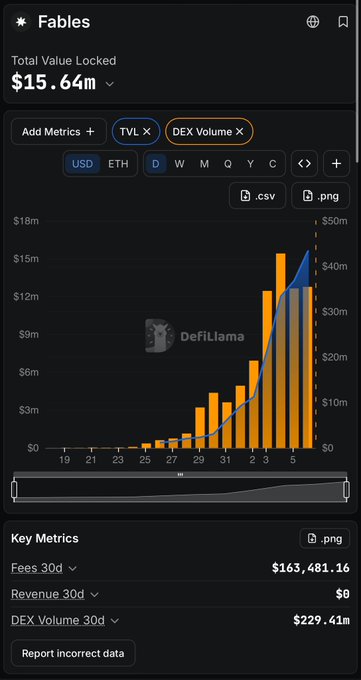 A screenshot of a financial dashboard for 'Fables' shows a Total Value Locked of $15.64m, featuring a bar chart of DEX Volume over time and key metrics including Fees 30d of $163,481.16.