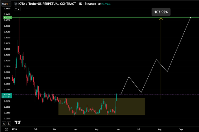 The image presents an intense trading chart for Bitcoin that displays the price fluctuations over time. The chart indicates that there has been a substantial increase in the Bitcoin's value over the past 85 days, which was further emphasized by the recent 10% rise or surge on Dec 8th and 9th. This upward trend may suggest a strong breakout event with potential support for its value if it continues to sustain. However, without additional information, it is not possible to determine whether this would lead to a prolonged rally in Bitcoin's price or if there will be any significant changes in the market sentiment that could alter the course of future developments.