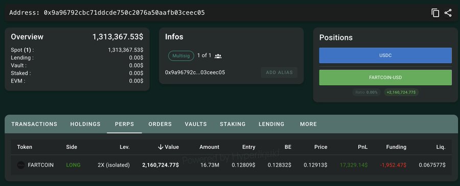 The image shows a trading dashboard for address 0x9a96792cb71ddcde750c2076a50aafb03ceec05, displaying a $1.31M portfolio with positions in USDC and a LONG 2x isolated perpetual on FARTCOIN valued at $2,160,724.77 (16.73M tokens), currently showing an unrealized PnL of +$17,329.14. This aligns with the post's claim of a trader opening a 2x long on 16.73M FARTCOIN worth $2.16M.
