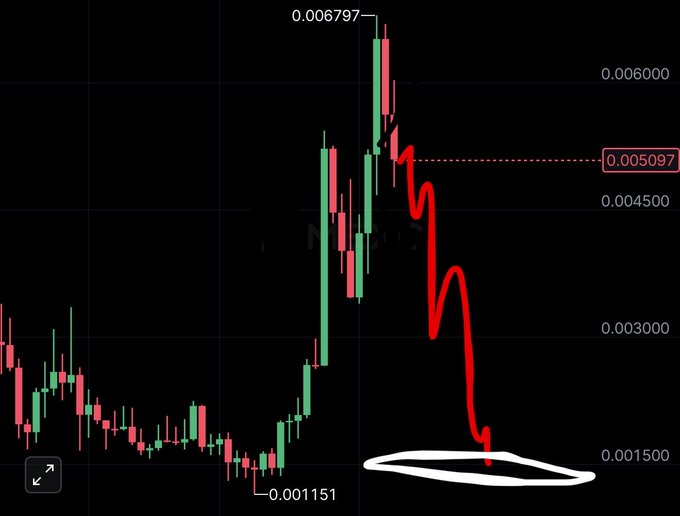 A candlestick chart shows a sharp price rally peaking at 0.006797 before crashing down toward 0.001151, with a red squiggly line and white oval highlighting the projected bottom around 0.001500—visually illustrating the post's thesis that PumpFun ($PUMP) needs to revisit ~$0.001 (~$500M market cap) to signal a true crypto bottom.