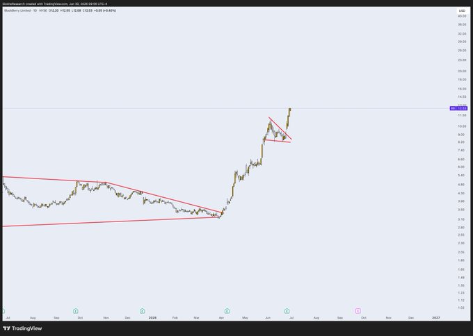 A TradingView stock chart for Guardforce AI dated Jan 20, 2026, showing price action with red descending trendlines forming a triangle pattern and a descending triangle near the $11-13 resistance level, with the ticker 'GFAI' visible.