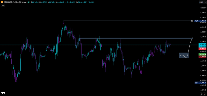 A TradingView candlestick chart for BTCUSDT.P on Binance showing Bitcoin's price action with resistance and support levels marked at approximately $66,564 and $64,565.