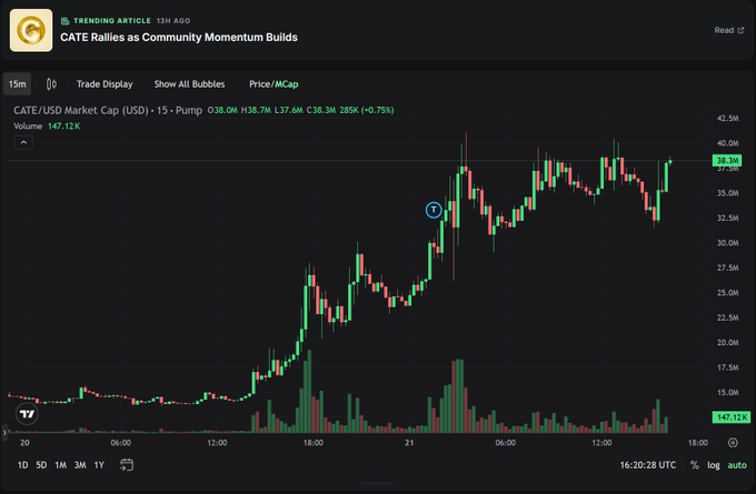 A TradingView candlestick chart titled 'CATE Rallies as Community Momentum Builds' showing CATE/USD market data with a price of 38.3M and +0.75% gain.