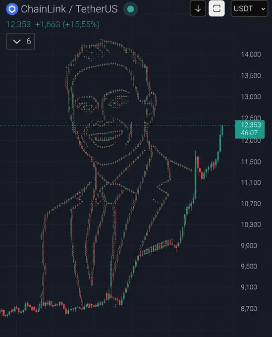 A cryptocurrency trading chart for ChainLink/TetherUS (LINK/USDT) showing a price of 12,353 USDT, up +15.55%, with a bearded man's portrait formed from candlestick patterns overlaid on the chart.