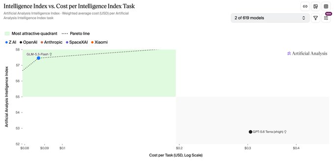 The image is a scatter plot titled "Intelligence Index vs. Cost per Intelligence Index Task," displaying the Artificial Analysis Intelligence Index (y-axis) against cost per task in USD on a log scale (x-axis), with two highlighted models: GLM-5.3 Flash (~$0.09, intelligence ~59) and GPT-5.6 Terra (xhigh) (~$0.3, intelligence ~53). The accompanying post is supported by the chart, as GLM-5.3 Flash sits in the most attractive quadrant (green zone) with both a higher intelligence score and roughly one-third the cost of GPT-5.6 Terra, visually demonstrating its superior cost-to-performance ratio.