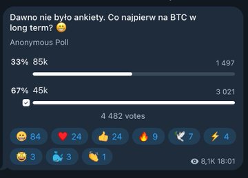 The image shows a Telegram poll titled "Dawno nie było ankiety. Co najpierw na BTC w long term?" with 4,482 votes, where 67% (3,021 votes) predicted BTC will first reach $45k while 33% (1,497 votes) chose $85k as the next long-term milestone. The poll relates to the post about market sentiment and bearish positioning, as the majority predicting a drop to $45k aligns with the author's contrarian bearish shorts position despite criticism for taking profits.